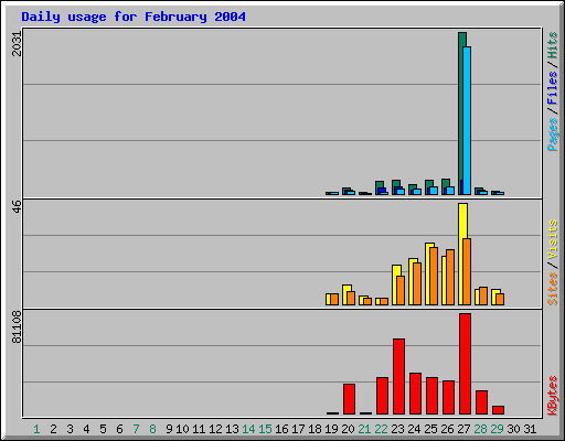 Daily usage for February 2004