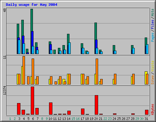 Daily usage for May 2004
