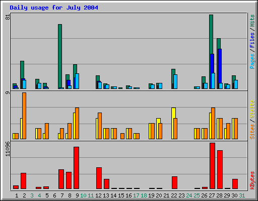 Daily usage for July 2004