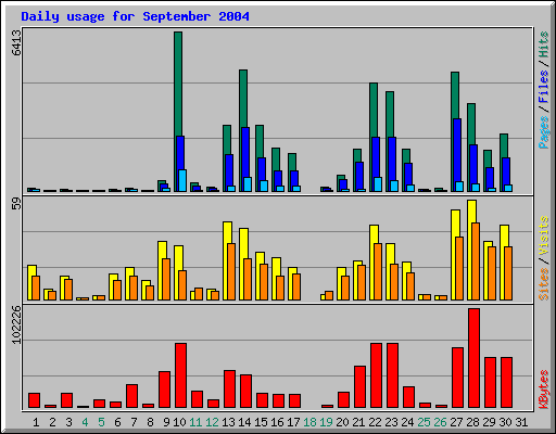 Daily usage for September 2004