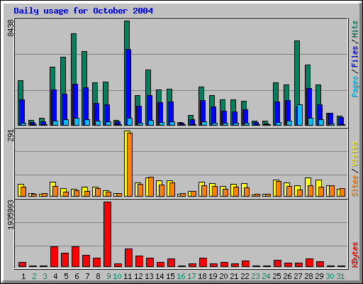 Daily usage for October 2004