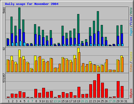 Daily usage for November 2004