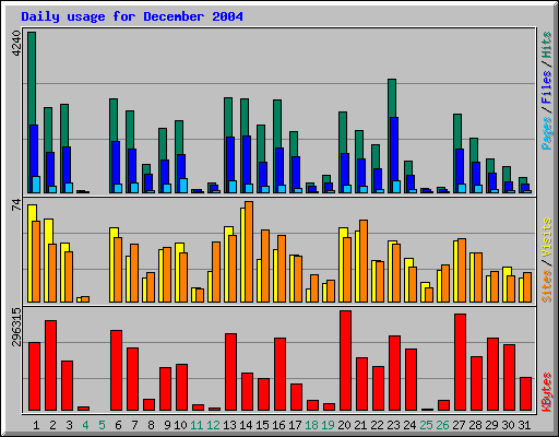 Daily usage for December 2004