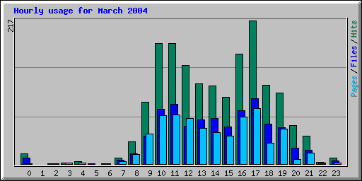 Hourly usage for March 2004