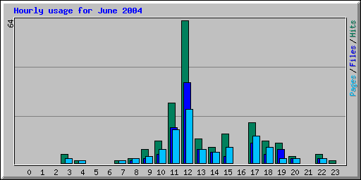 Hourly usage for June 2004