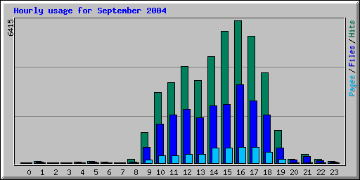 Hourly usage for September 2004