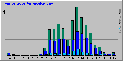 Hourly usage for October 2004