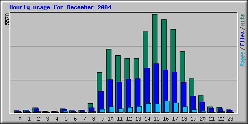 Hourly usage for December 2004