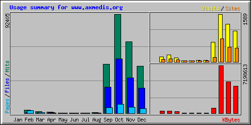 Usage summary for www.axmedis.org