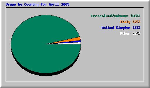 Usage by Country for April 2005