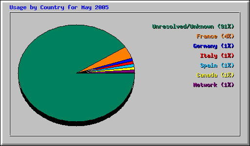 Usage by Country for May 2005