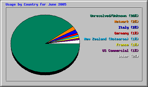 Usage by Country for June 2005