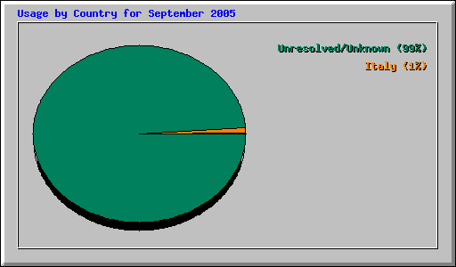 Usage by Country for September 2005