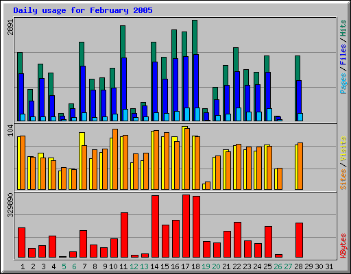 Daily usage for February 2005