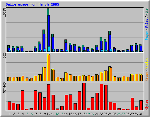 Daily usage for March 2005