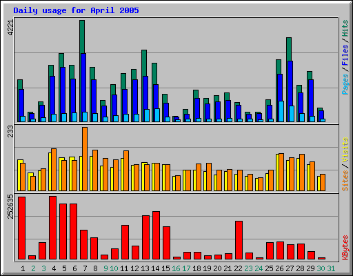 Daily usage for April 2005