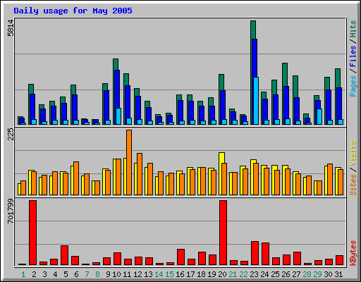 Daily usage for May 2005