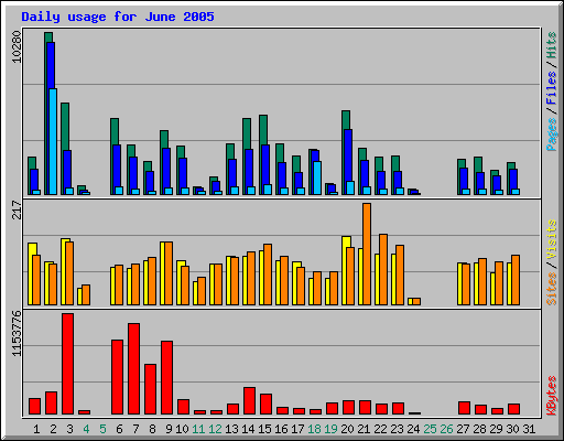 Daily usage for June 2005