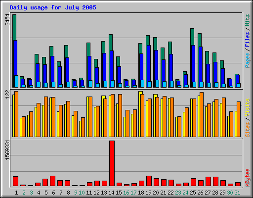 Daily usage for July 2005