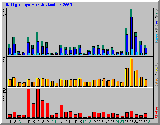 Daily usage for September 2005