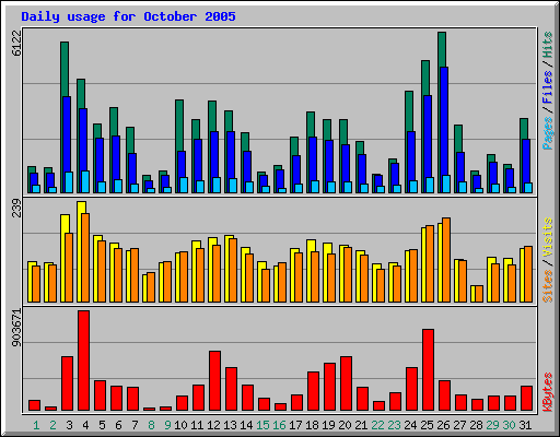 Daily usage for October 2005