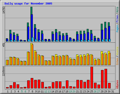 Daily usage for November 2005