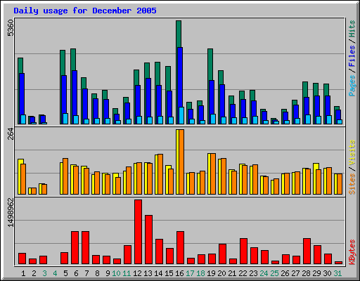 Daily usage for December 2005