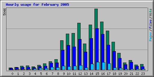 Hourly usage for February 2005