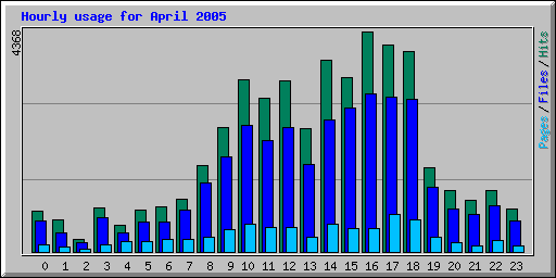 Hourly usage for April 2005