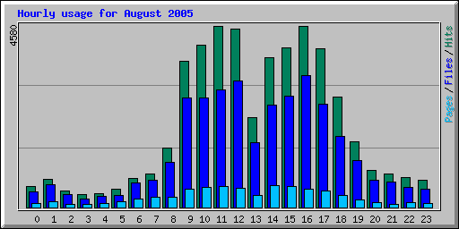 Hourly usage for August 2005