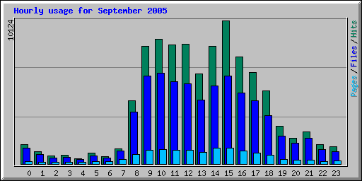 Hourly usage for September 2005