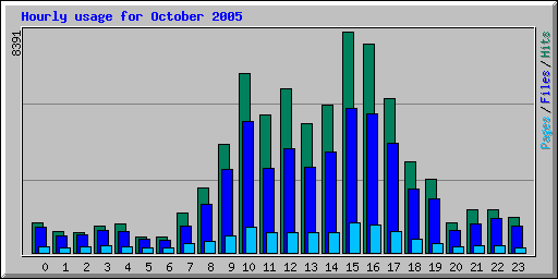 Hourly usage for October 2005