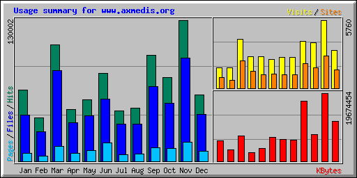 Usage summary for www.axmedis.org