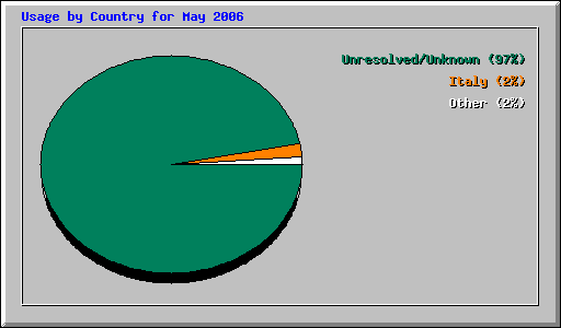 Usage by Country for May 2006