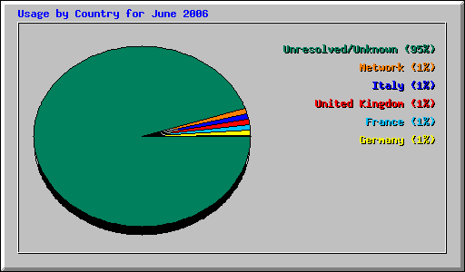 Usage by Country for June 2006