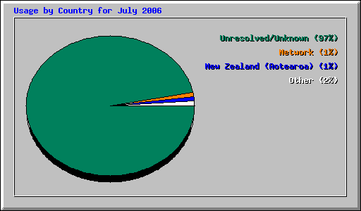 Usage by Country for July 2006