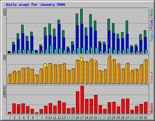 Daily usage for January 2006