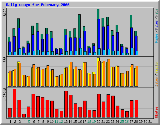 Daily usage for February 2006