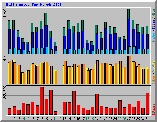 Daily usage for March 2006