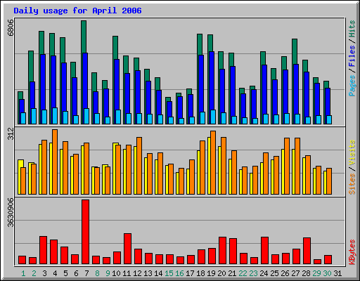 Daily usage for April 2006