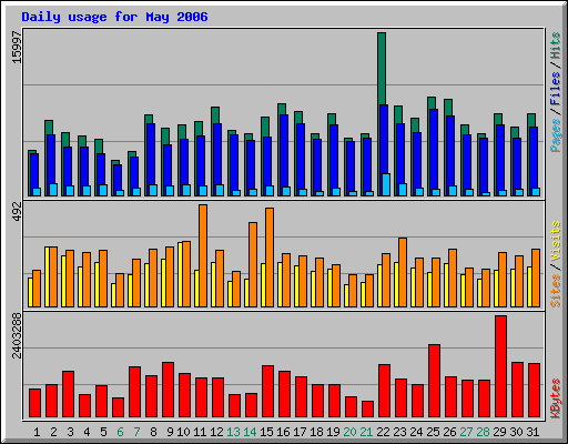 Daily usage for May 2006