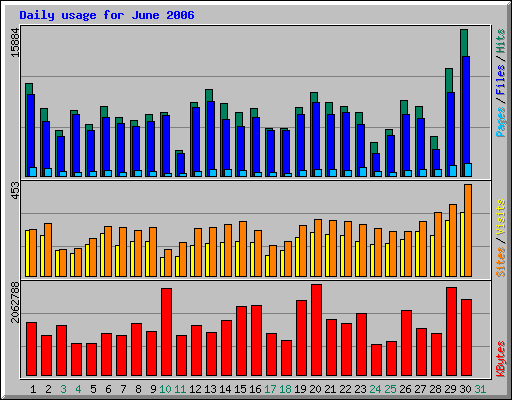 Daily usage for June 2006