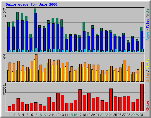 Daily usage for July 2006