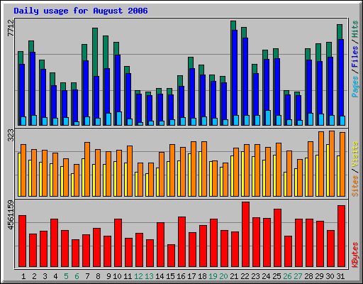 Daily usage for August 2006