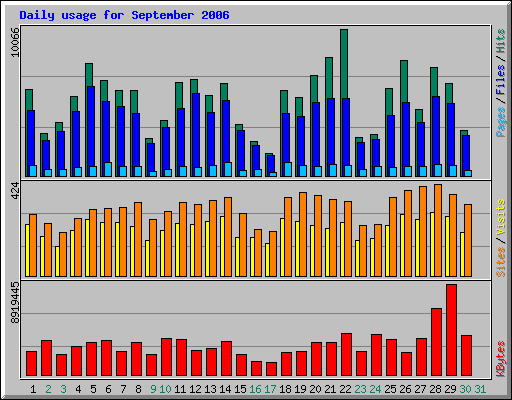 Daily usage for September 2006