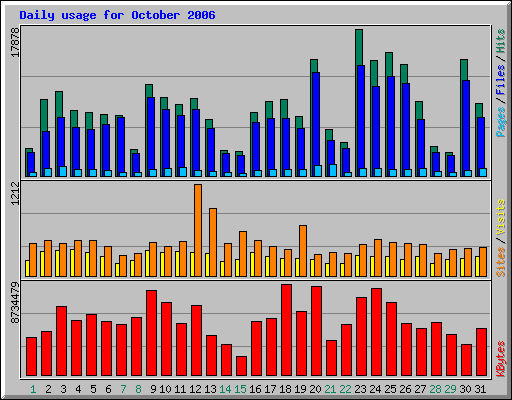 Daily usage for October 2006