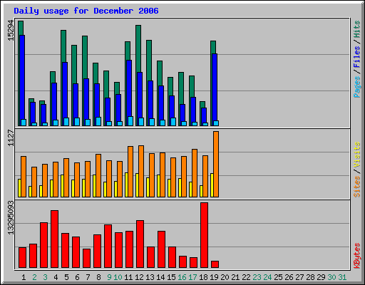 Daily usage for December 2006