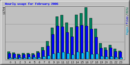 Hourly usage for February 2006