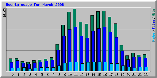 Hourly usage for March 2006