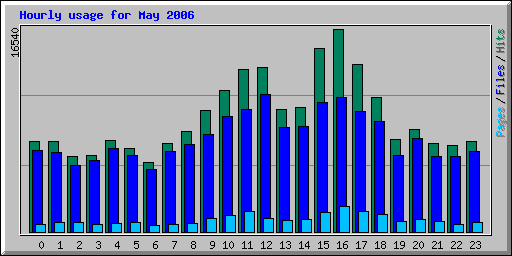 Hourly usage for May 2006